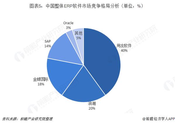 预见20192019中国erp软件产业全景图谱附市场规模竞争格局企业转型